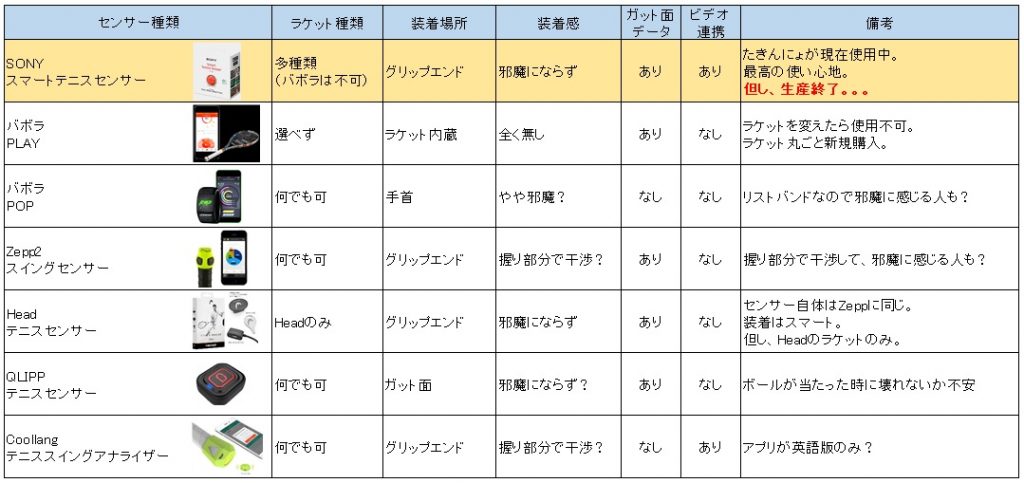 Sonyテニスセンサーが生産終了 他センサーの機能を比較レビュー たきんにょのタイ在住あれこれ